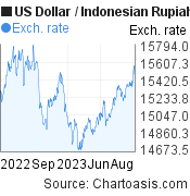 US Dollar to Indonesian Rupiah (USD/IDR) 1 year forex chart, featured image