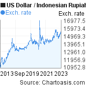 US Dollar to Indonesian Rupiah (USD/IDR) 10 years forex chart, featured image