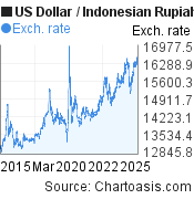 Usd To Idr Chart 10 Years