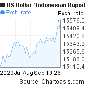US Dollar to Indonesian Rupiah (USD/IDR) 2 months forex chart, featured image