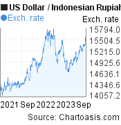 2 years US Dollar-Indonesian Rupiah chart. USD-IDR rates, featured image