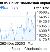 3 months US Dollar-Indonesian Rupiah chart. USD-IDR rates, featured image