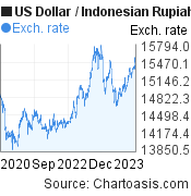 3 years US Dollar-Indonesian Rupiah chart. USD-IDR rates, featured image