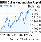 3 years US Dollar-Indonesian Rupiah chart. USD-IDR rates, featured image