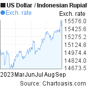 US Dollar to Indonesian Rupiah (USD/IDR) 6 months forex chart, featured image
