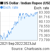 US Dollar to Indian Rupee (USD/INR) 2 years forex chart, featured image