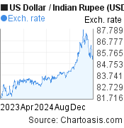 2 years US Dollar-Indian Rupee chart. USD-INR rates, featured image