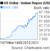 50 years US Dollar-Indian Rupee chart. USD-INR rates, featured image