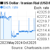 2 years US Dollar-Iranian Rial chart. USD-IRR rates, featured image