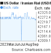US Dollar to Iranian Rial (USD/IRR) 6 months forex chart, featured image