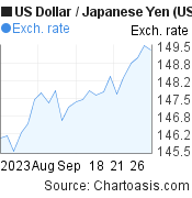 US Dollar to Japanese Yen (USD/JPY) 1 month forex chart, featured image