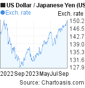 1 year US Dollar-Japanese Yen chart. USD-JPY rates, featured image
