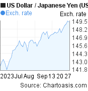 2 months US Dollar-Japanese Yen chart. USD-JPY rates, featured image