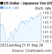 US Dollar to Japanese Yen (USD/JPY) 3 months forex chart, featured image