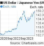 US Dollar to Japanese Yen (USD/JPY) 3 years forex chart, featured image