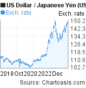 US Dollar to Japanese Yen (USD/JPY) 5 years forex chart, featured image