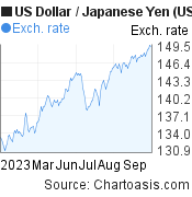 6 months US Dollar-Japanese Yen chart. USD-JPY rates, featured image