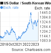 5 years US Dollar-South Korean Won chart. USD-KRW rates, featured image