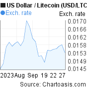 1 month US Dollar-Litecoin chart. USD-LTC rates, featured image