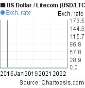 10 years US Dollar-Litecoin chart. USD-LTC rates, featured image
