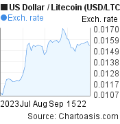 2 months US Dollar-Litecoin chart. USD-LTC rates, featured image