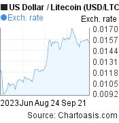 3 months US Dollar-Litecoin chart. USD-LTC rates, featured image