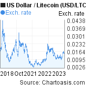5 years US Dollar-Litecoin chart. USD-LTC rates, featured image