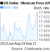 US Dollar to Mexican Peso (USD/MXN) 3 months forex chart, featured image