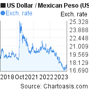 US Dollar to Mexican Peso (USD/MXN) 5 years forex chart, featured image