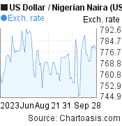 US Dollar to Nigerian Naira (USD/NGN) 3 months forex chart, featured image