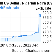 US Dollar to Nigerian Naira (USD/NGN) 5 years forex chart, featured image