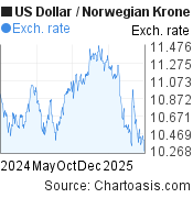 1 year US Dollar-Norwegian Krone chart. USD-NOK rates, featured image