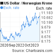 3 years US Dollar-Norwegian Krone chart. USD-NOK rates, featured image
