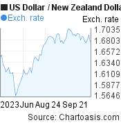 3 months US Dollar-New Zealand Dollar chart. USD-NZD rates, featured image