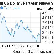 US Dollar to Peruvian Nuevo Sol (USD/PEN) 2 years forex chart, featured image