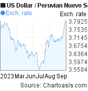 US Dollar to Peruvian Nuevo Sol (USD/PEN) 6 months forex chart, featured image