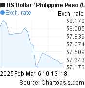 1 us dollar to philippine peso exchange rate today USD PHP 