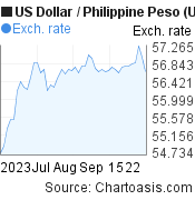 US Dollar to Philippine Peso (USD/PHP) 2 months forex chart, featured image