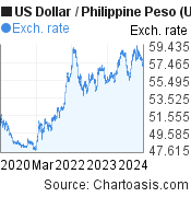 5 years USD-PHP chart. US Dollar-Philippine Peso rates