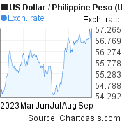 US Dollar to Philippine Peso (USD/PHP) 6 months forex chart, featured image