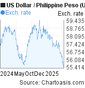 US Dollar-Philippine Peso chart. USD-PHP rates, featured image