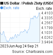 3 months US Dollar-Polish Zloty chart. USD-PLN rates, featured image