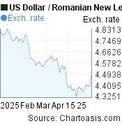 3 months US Dollar-Romanian New Leu chart. USD-RON rates, featured image