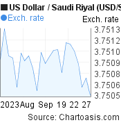 1 month US Dollar-Saudi Riyal chart. USD-SAR rates, featured image