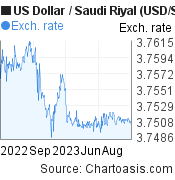 1 year US Dollar-Saudi Riyal chart. USD-SAR rates, featured image
