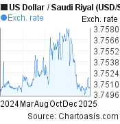 1 year US Dollar-Saudi Riyal chart. USD-SAR rates, featured image