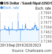 10 years US Dollar-Saudi Riyal chart. USD-SAR rates, featured image