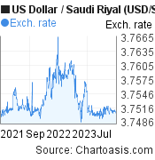 2 years US Dollar-Saudi Riyal chart. USD-SAR rates, featured image
