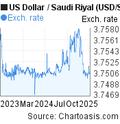 2 years US Dollar-Saudi Riyal chart. USD-SAR rates, featured image