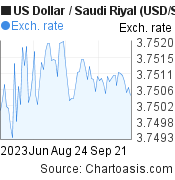 3 months US Dollar-Saudi Riyal chart. USD-SAR rates, featured image